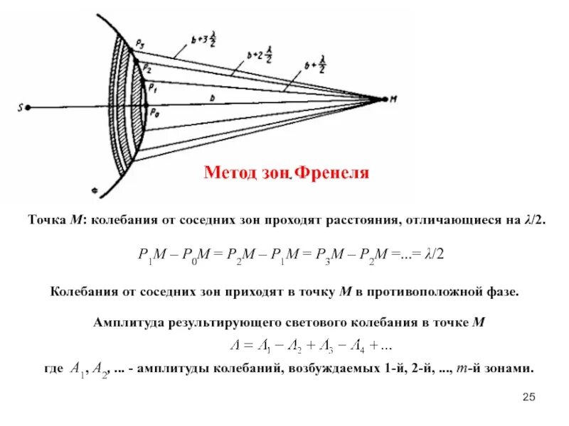 При наблюдении из какой точки. 1. Метод зон Френеля. Оптическая разность хода зон Френеля. Амплитуда колебаний зон Френеля. Фазы колебаний, приходящих в точку наблюдения от соседних зон Френеля.