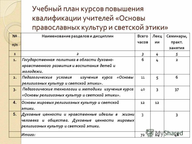 План курсы повышения квалификации. Курсы повышения квалификации основы религиозных культур. Учитель основ православной культуры.