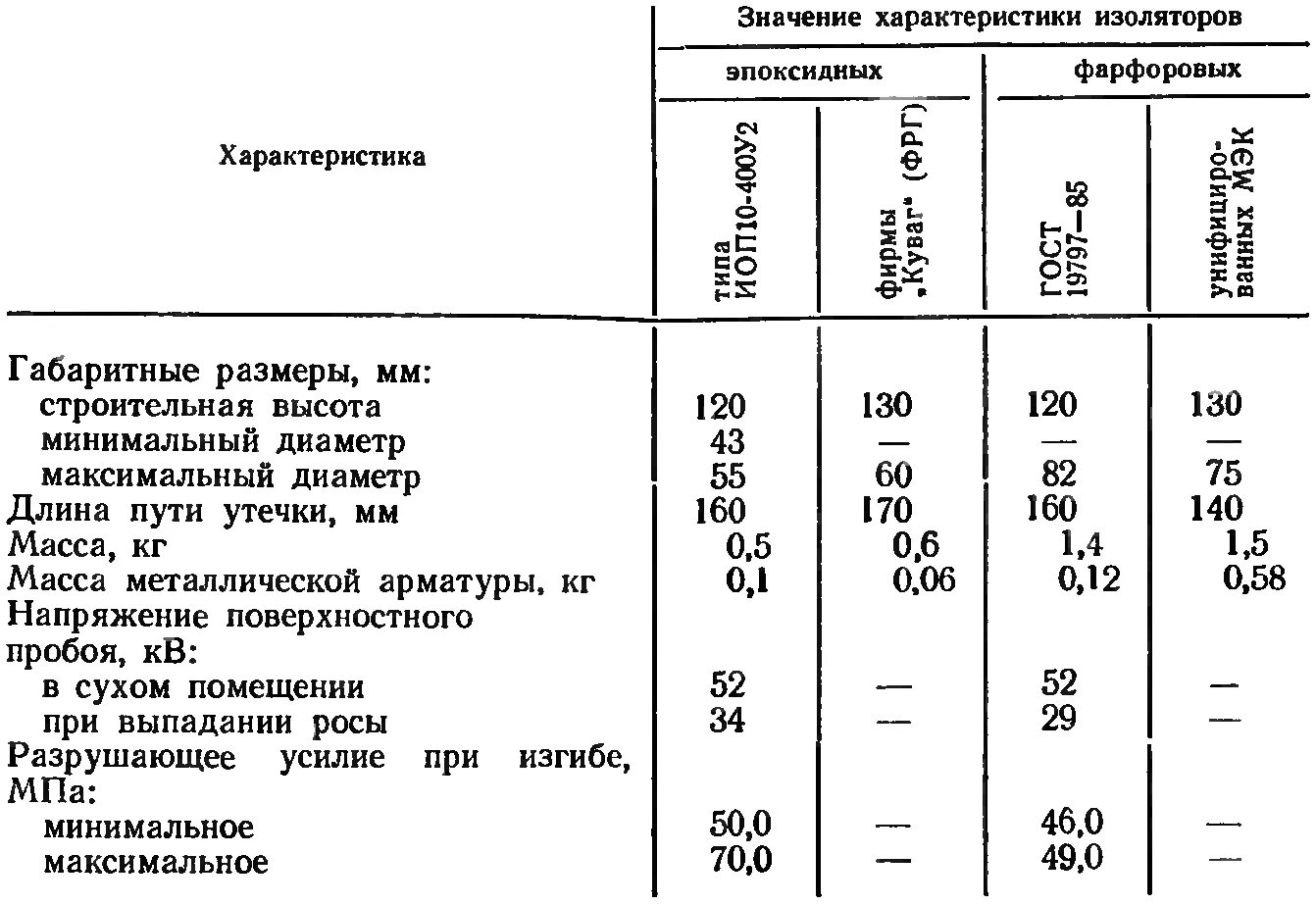 Изолятор псг-6а характеристики. Таблица характеристик штыревых изоляторов ссср. Таблица изоляторов. Типы изоляторов вл. Изолятор опорный ио-3-3,75 у3.