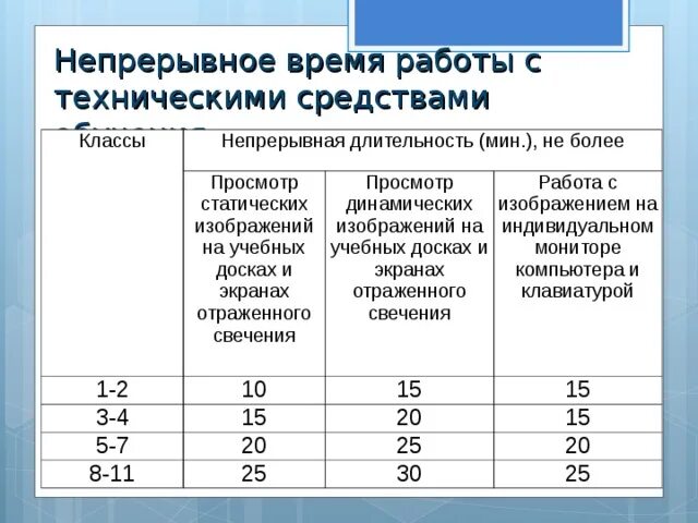 5 часов непрерывной работы. Продолжительность непрерывной работы. Продолжительность непрерывного применения ТСО на уроках. ТСО статические и динамические. Длительность просмотра в 3-4 классах.