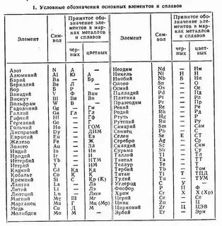 Цветная маркировка стали