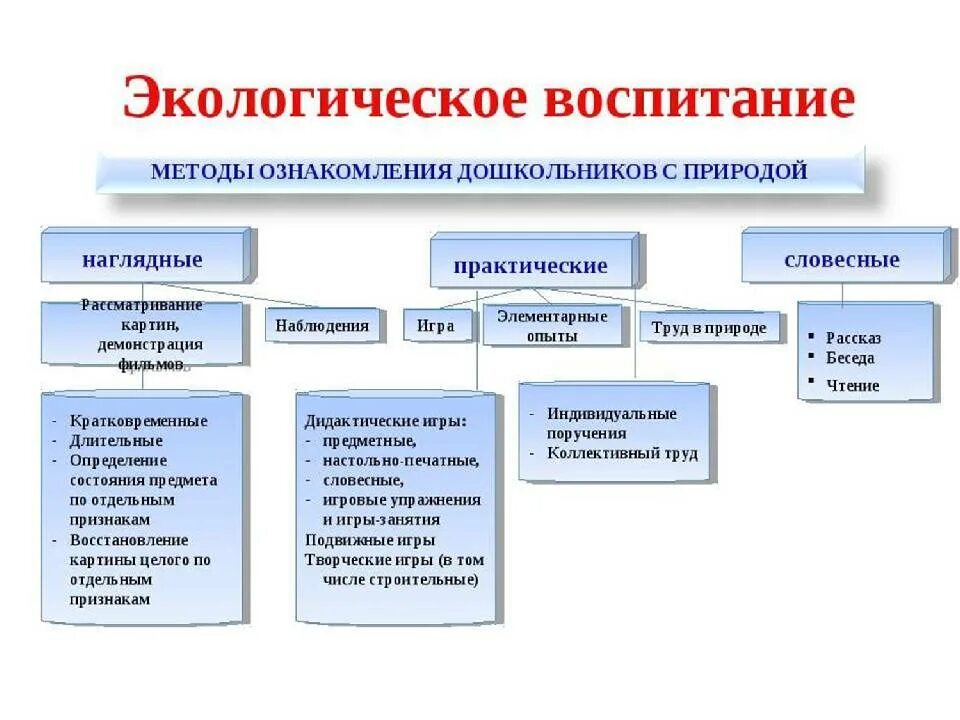 Методы и приемы экологического. Методы экологического образования и воспитания дошкольников. "Схема" методы экологического образования детей дошкольного возраста. Методы и формы экологическое воспитание дошкольников в ДОУ. Методы и приемы в ДОУ по экологическому воспитанию.