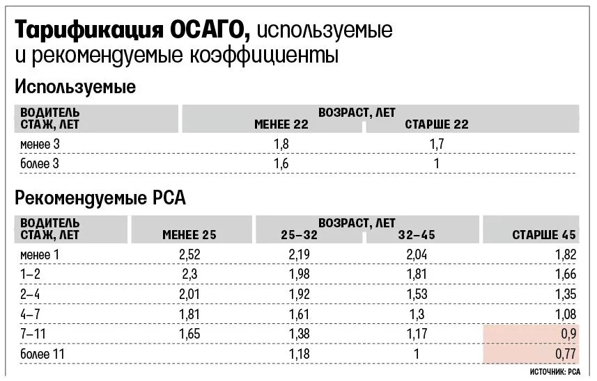 Коэффициент Возраст стаж ОСАГО 2021. Коэффициенты в страховке ОСАГО расшифровка. Таблица коэффициентов расчета страховки ОСАГО. Таблица коэффициентов ОСАГО по возрасту. Коэффициент страховки на машину