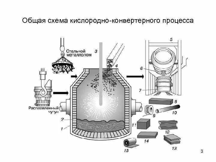 Работа конвертера. Доменные печи схема кислородный конвертер. Кислородно конвертерный процесс схема. Конвертерная печь схема. Схема кислородно конвертерного производства стали.