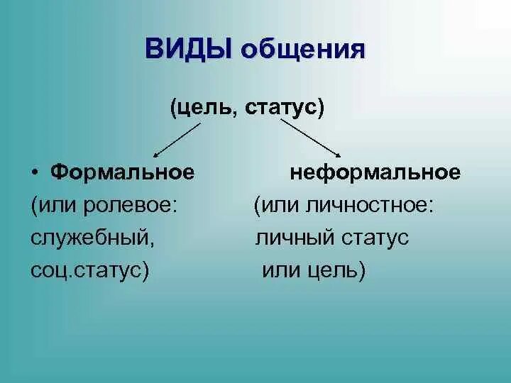 Два ролевых ожидания. Ролевые ожидания Формальные и неформальные. Виды целей общения. Цели и формы общения. Формальные ролевые ожидания от ученика.