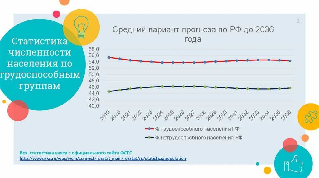 Прогноз 2036. Трудоспособное население. варианты демографических прогнозов. методы прогнозирования численности трудоспособного населения.