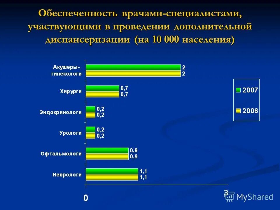 Обеспеченность врачами на 10 тыс