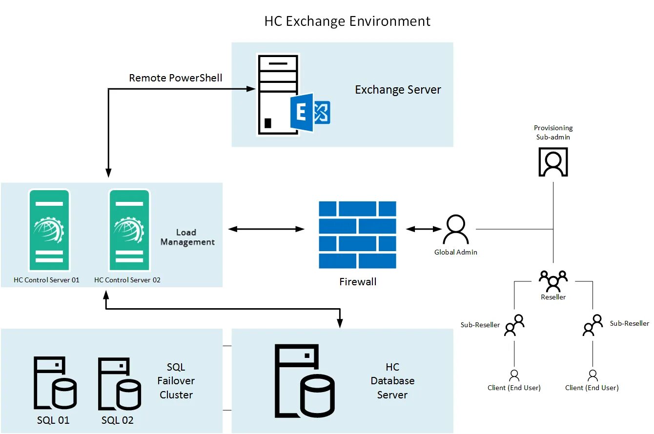 Can i exchange. Microsoft Exchange Server 2019. Архитектура Exchange 2019. Exchange 2019 роли. Exchange 2019 схема.