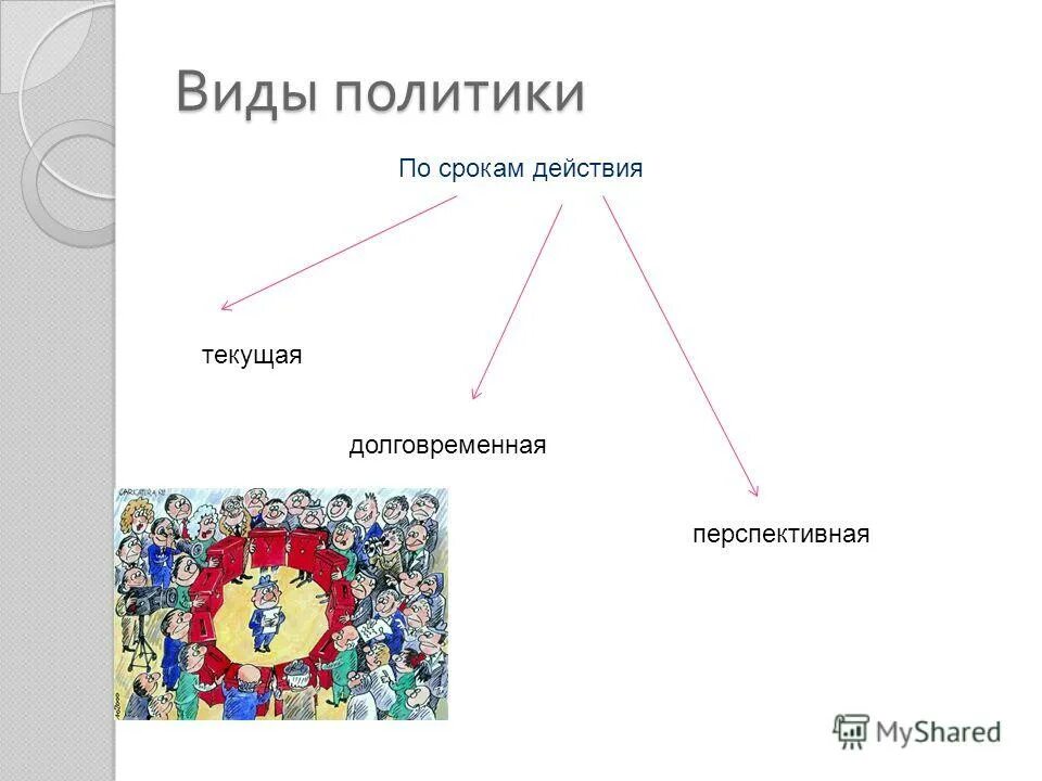 Появление политики связано с. Виды политики. Виды политики по цели. Виды политики по направленности. Долговременная политика.