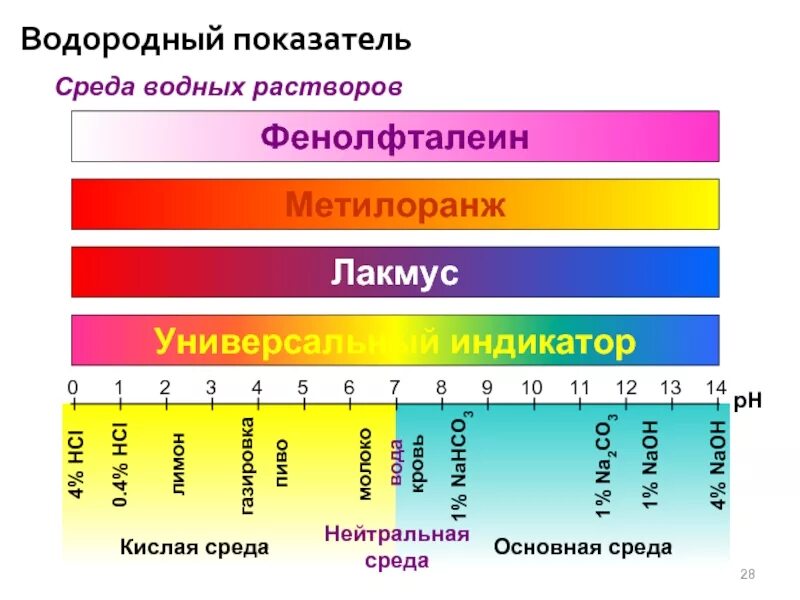 Нулевая среда. Показатели кислотности раствора. РН показатель кислотности. Индикаторы кислотности водных растворов. Фенолфталеин индикатор таблица РН.