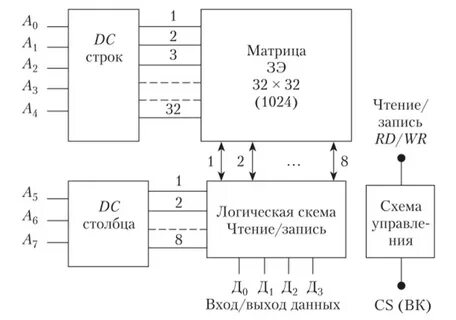 Построение зу