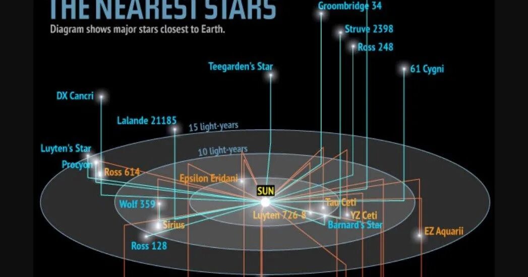 Nearest star