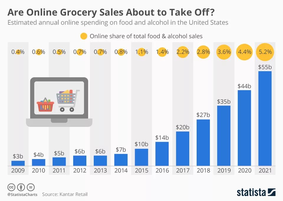 Статистика январь 2023. Рынок e-grocery. Рынок e grocery 2020.