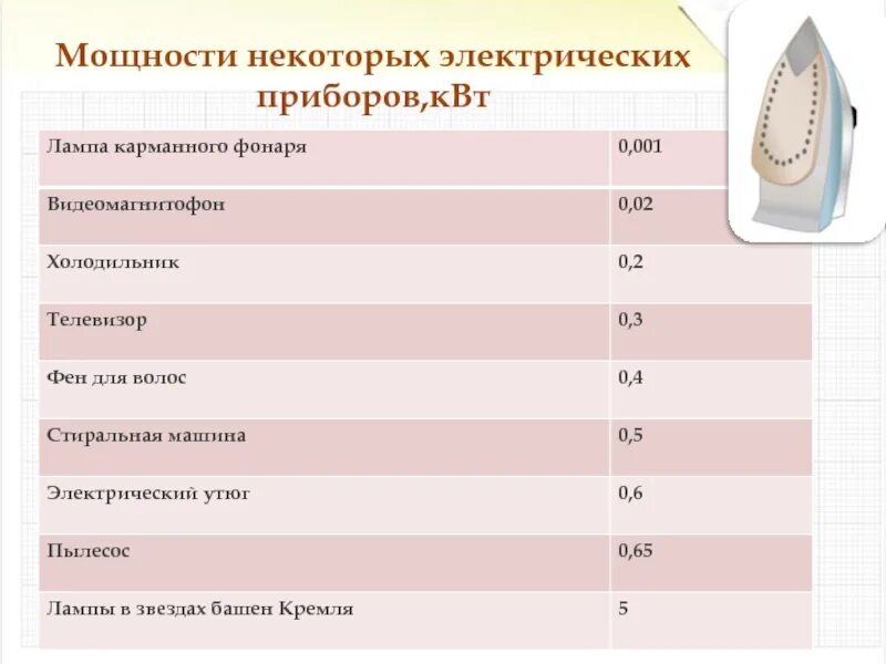 Мощность утюга 0 6 квт. Мощность электрических приборов в КВТ. Мощность некоторых приборов. Мощность фена для волос в КВТ. Потребление фена мощность.