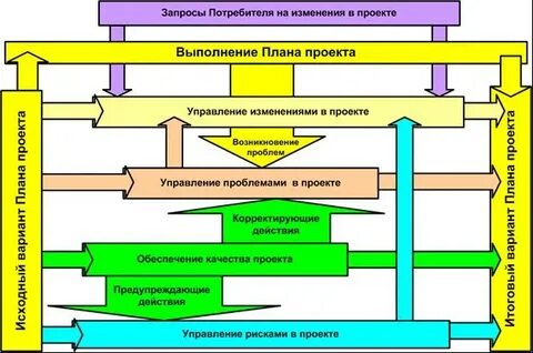 Проектом изменений называется
