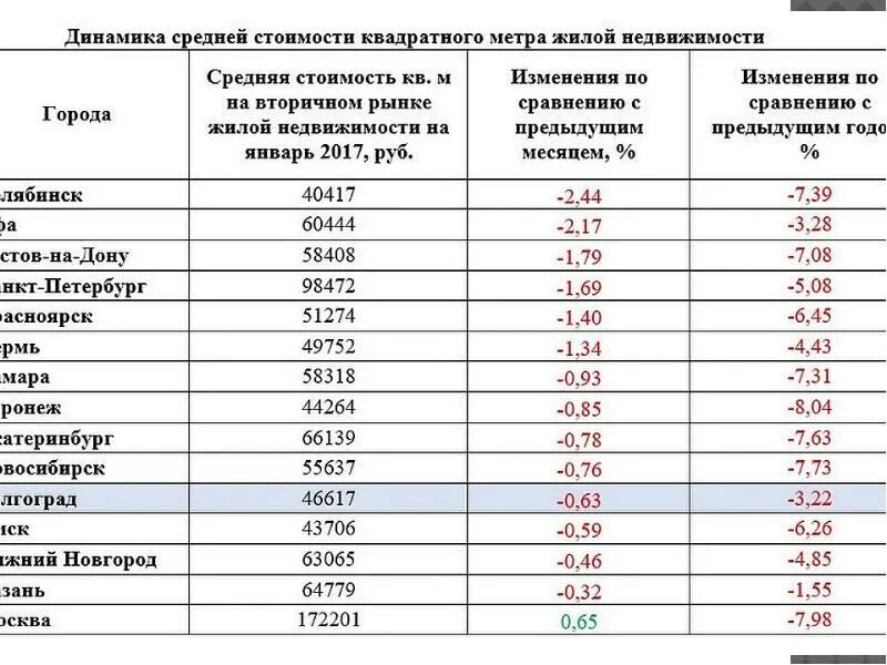 Средняя стоимость квадратного метра. Сколько стоит 1 кв метр. Средняя рыночная стоимость 1 кв м в москве. Средняя стоимость квадратного метра. О средней рыночной стоимости квадратного метра жилья.