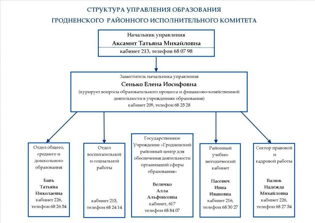 Система национального образования в школе. Структура управления образования. структура отдела образования. структура комитета образования. структура районного исполнительного комитета.