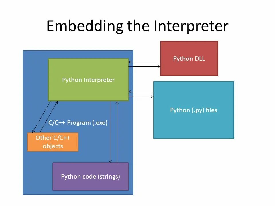 Python interpretator. Интерпретатор Python. Схема интерпретатора Python. Компиляторы и интерпретаторы Python. Интерактивный интерпретатор это.