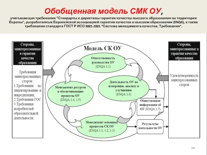 Модель системы менеджмента качества. СМК система менеджмента качества. Заинтересованные стороны СМК. Обобщенная модель. Менеджмент качества 2020