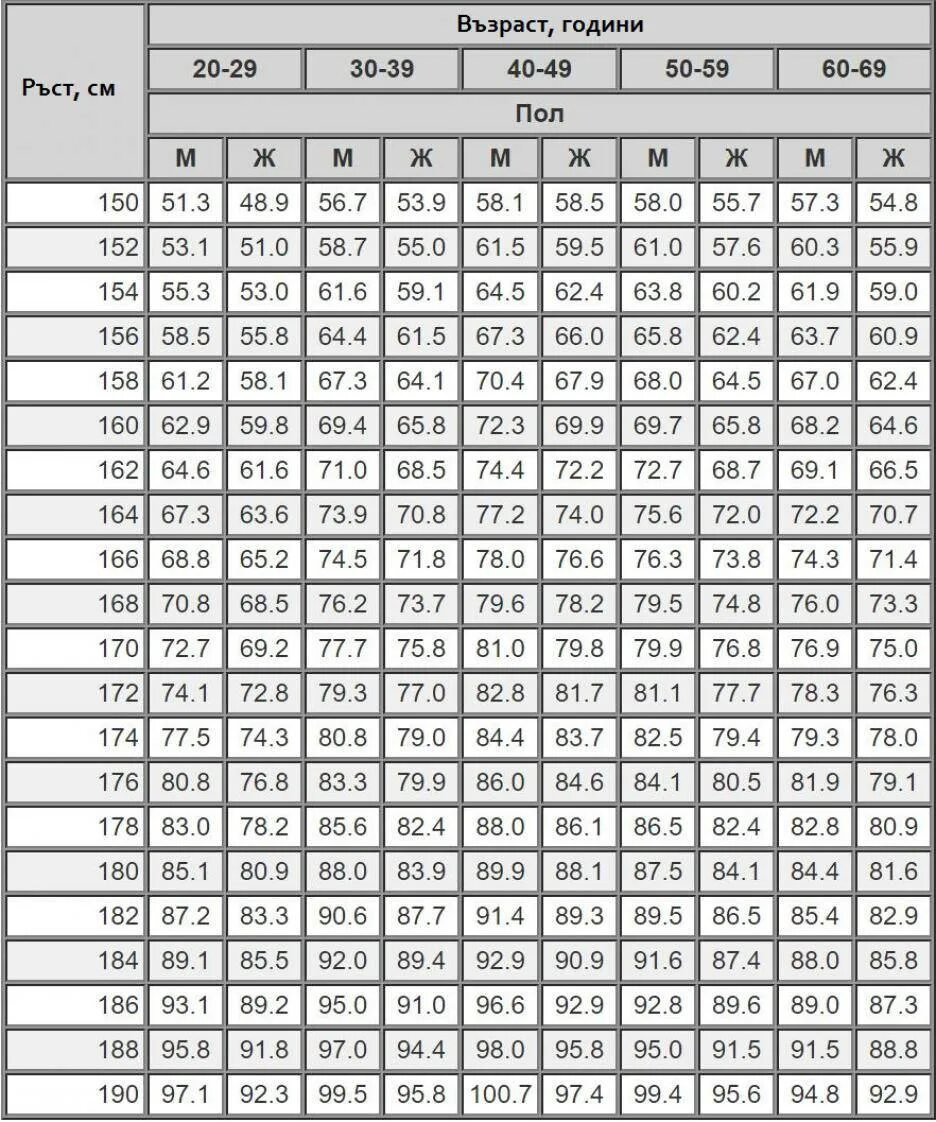 Какой рост должен быть у мужчины. Таблица соотношения роста и веса по возрасту. Таблица соотношения роста и массы тела человека. Таблица соотношения роста веса и возраста человека. Таблица соотношения роста веса и возраста для женщин.