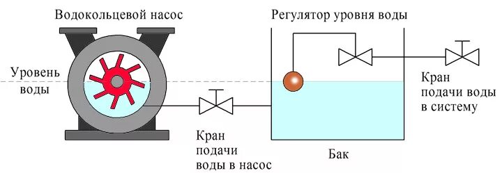 Жидкостно кольцевой. Водокольцевой вакуумный насос схема. Схема установки жидкостно кольцевых вакуумных насосов. Схема подключения вакуумный водяной насос. Водокольцевой вакуумный насос устройство и принцип работы.