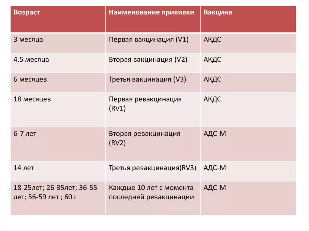 Сколько прививок за раз. Ревакцинация АКДС график прививок. Прививка АКДС 3 прививка. АКДС ревакцинация взрослых. Прививка АКДС первая вакцинация.