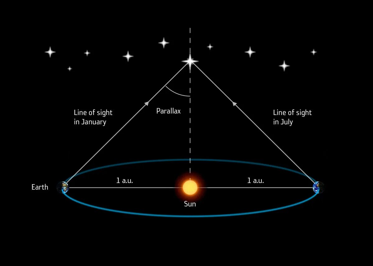 Расстояние до звезд солнечной системы. Метод тригонометрического параллакса. Параллактическое смещение звезды это в астрономии. Годичный Звёздный параллакс. Метод параллакса в астрономии.