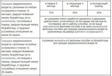 Пособие по безработице если не работал