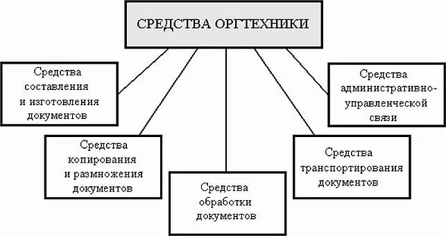 Классификация офисной оргтехники. Классификация современных средств оргтехники. Классификация современных средств оргтехники схема. Классификация организационной офисной техники. Оргтехника это что относится