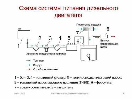Устройство системы дизеля