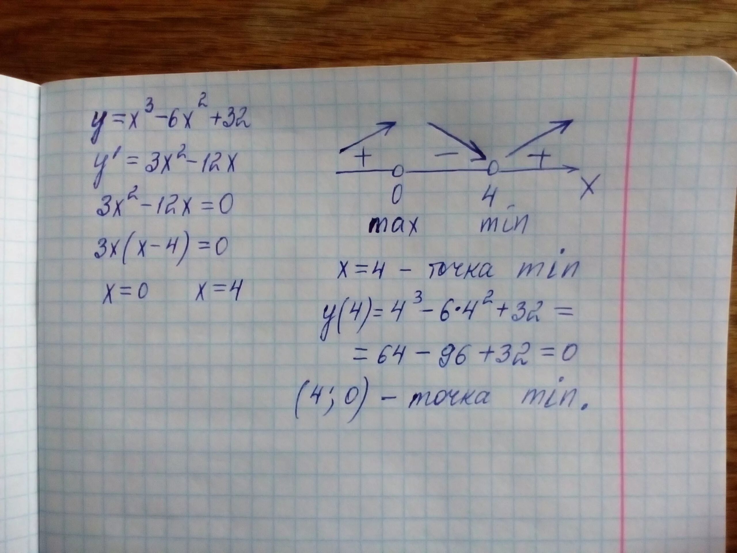 Найдите точку минимума фугкции yx3-6x2+15. Найдите точку минимума функции y=x +1/x. Найдите точку минимума функции y. Найдите точку минимума функции y x2 1 /x. 3x 7 17 3 2x 5