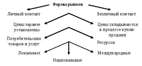 Основные формы рынка. Формы рынка в экономике. Рыночные формы. Формы современного рынка.