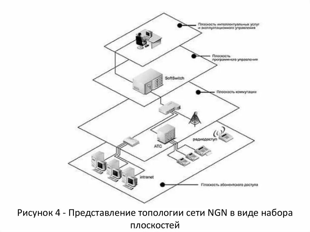 Архитектура сети NGN. Функциональная архитектура модели сети NGN . Протоколы сети NGN. 12. Функциональная модель сетей NGN. Уровни мультисервисной сети NGN. Модель сетей доступа