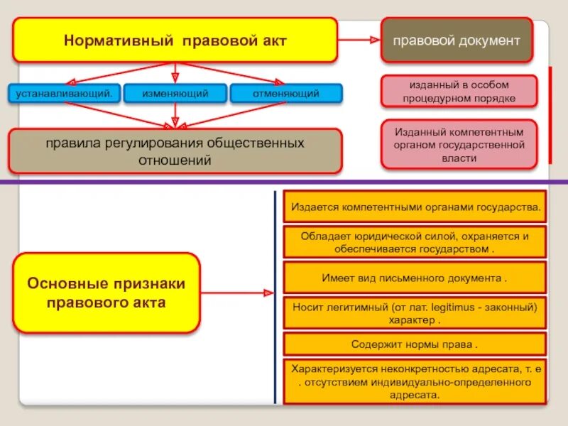 Нормативные акты это какие документы. Нормативно-правовой акт. Нормативно правовые акты органов государственной власти. Порядок правовых документов. Нормативно правовые акты законодательной власти.