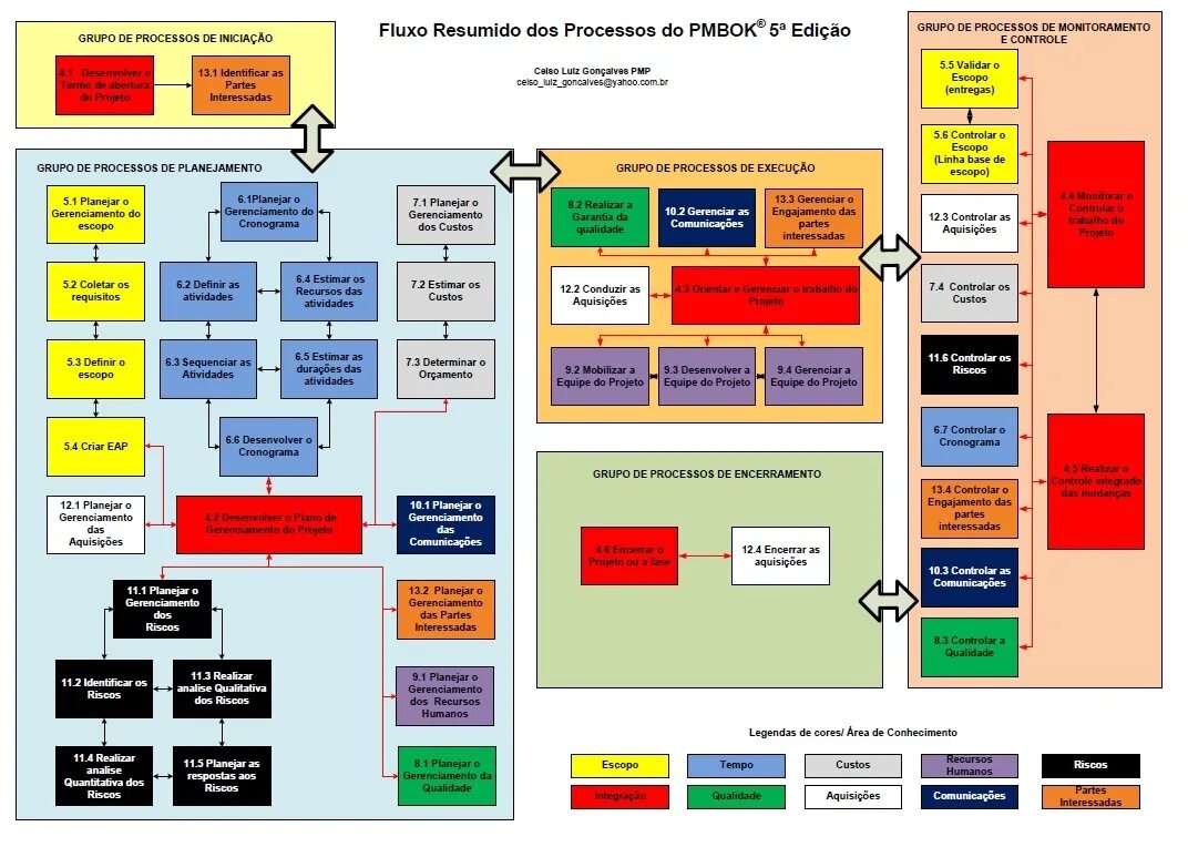 Определение проекта по pmbok. Pmbok 6 процессы. pmbok 7 группы процессов. pmbok схема процессов. pmbok 6 схема процессов.