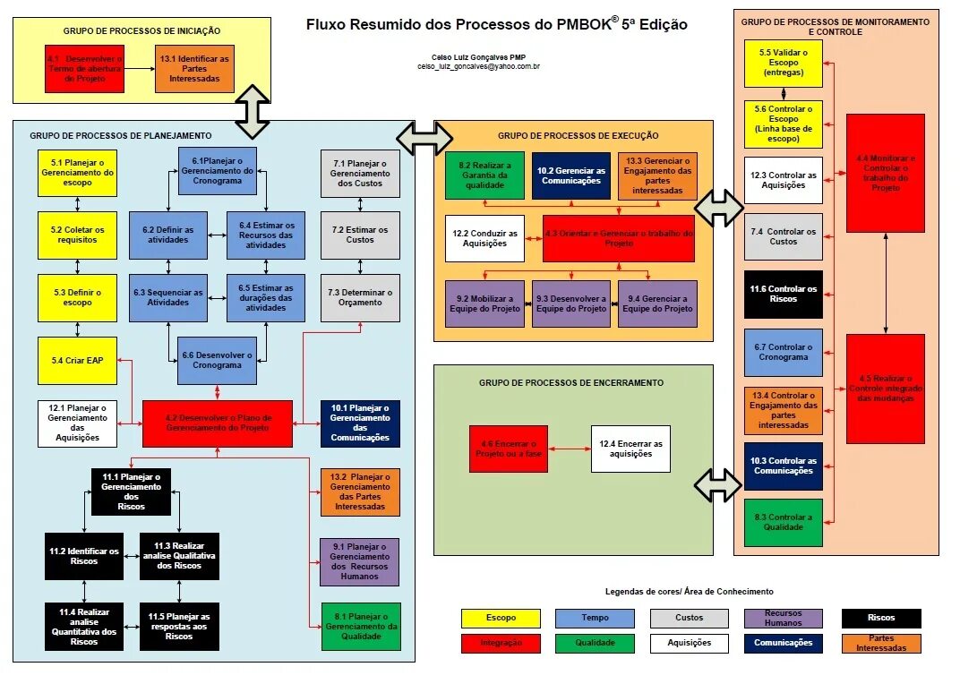 Свод знаний pmbok. PMBOK 47 процессов управления проектами. PMBOK 7 группы процессов. PMBOK схема процессов. PMBOK 6 процессы.