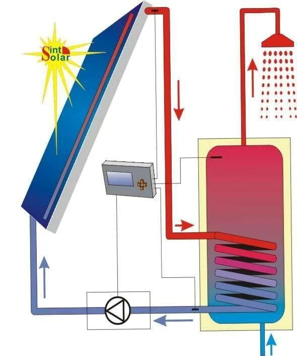 Солнечный коллектор для нагрева воды схема. Схема гелиосистемы для горячего водоснабжения. Солнечный коллектор для нагрева воды конструкция. Солнечные коллекторы для горячего водоснабжения и отопления. Тепловая для подогрева воды