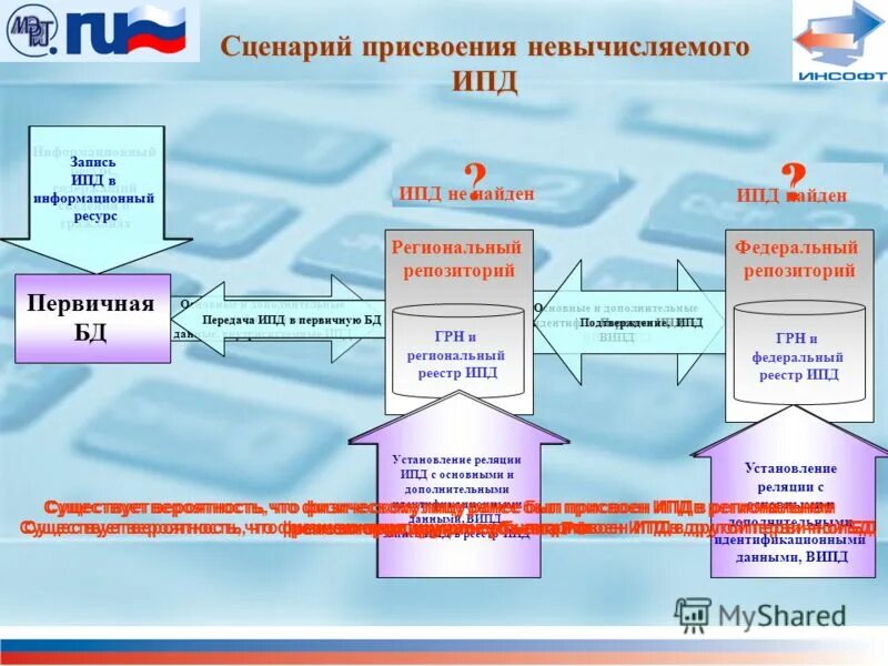 Инфраструктура пространственных данных основные элементы. Архитектура информационной системы пример. Персональные данные это 152 фз. Метод введения идентификаторов на примере. Инфраструктура пространственных данных.
