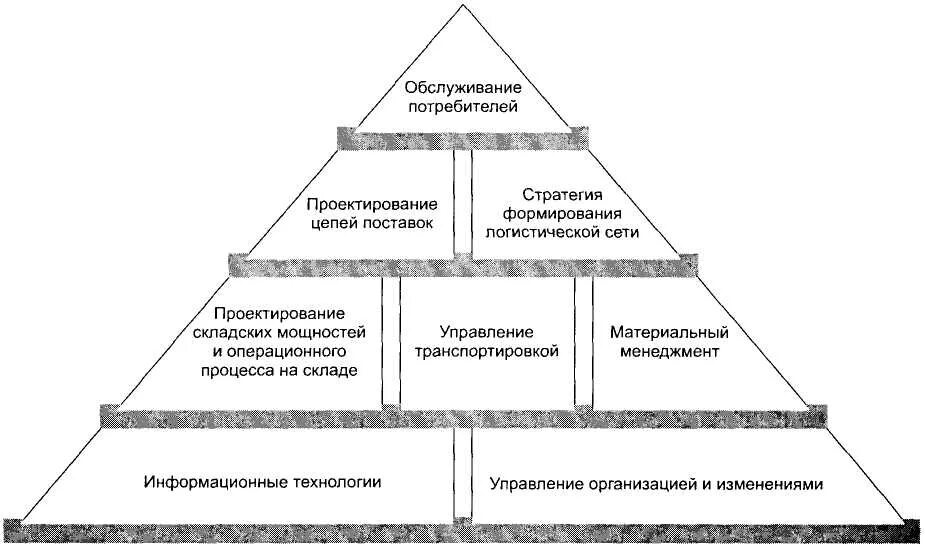 Разработка логистической стратегии предприятия. Разработка логистической стратегии. стратегия цепи поставок. схема разработки логистических стратегий. стратегия логистической компании.