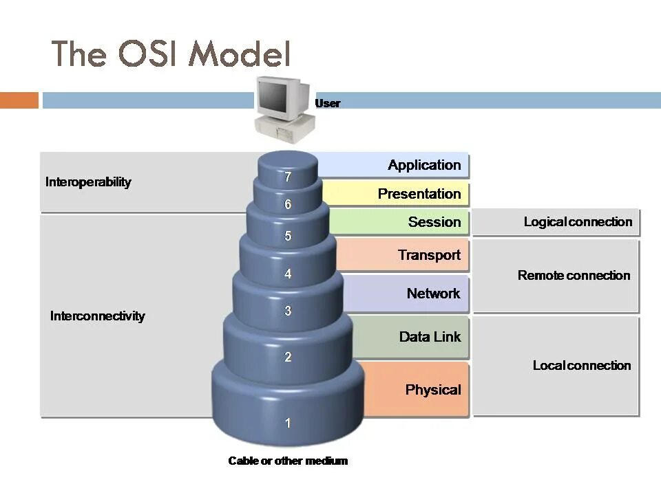 7 Уровневая модель osi. Osi ISO 7 уровней. Сетевая модель osi 7 уровней. Модель osi - open Systems interconnection.