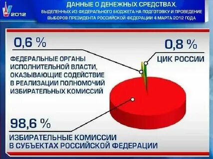 Финансирование выборов депутатов