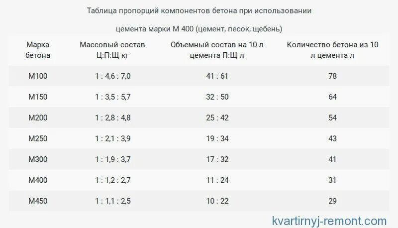 Сколько надо щебня на 1 куб бетона. Пропорции составляющих бетона марки 200. Сколько надо цемента на 3 Куба бетона. Количество песка в 1 м3 бетона. Соотношение бетона для фундамента на 1 куб цемент м500.