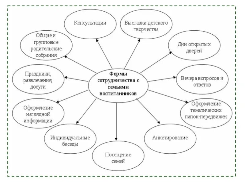 Родительское собрание схема. Схема взаимодействия детского сада и семьи. Методы и приемы детско родительских отношений. Схемы педагогические проблемы детско-родительских отношений. Формы организации родительского собрания