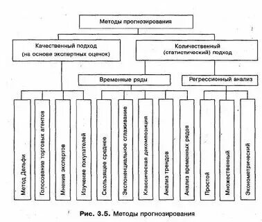 Прямой метод прогнозирования. Прямой метод прогнозирования