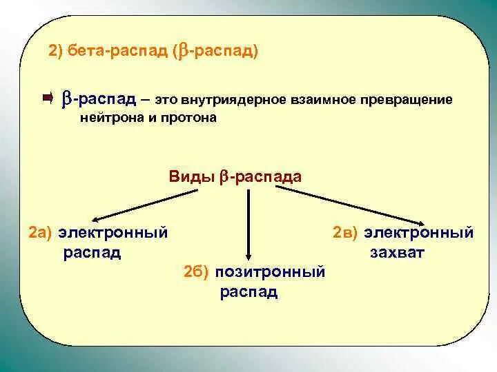 Технический распад. Виды распада радиоактивности. Виды b распада. Позитронный Бетта распад. Электронный бета распад.