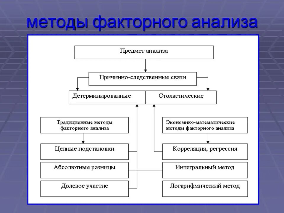 Способы факторного анализа. Методика факторного анализа. Способы и методы факторного анализа. Методика проведения факторного анализа. Осуществления экономического анализа