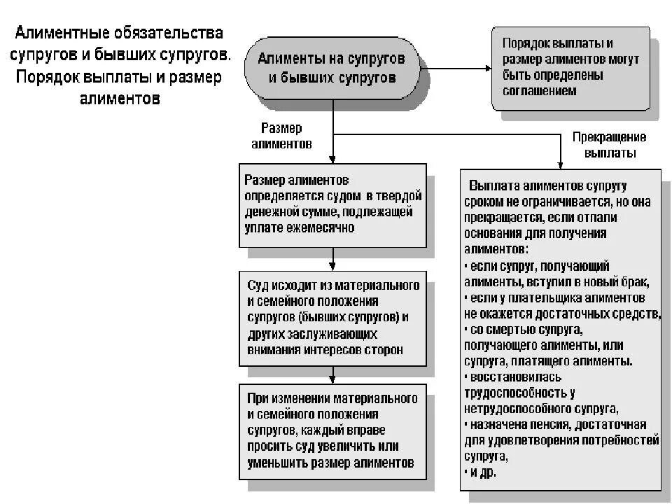 Основания для взыскания алиментов супругов и бывших супругов таблица. Алиментные обязательства супругов схема. Порядок уплаты и взыскания алиментов схема. Алиментные обязательства родителей схема. Алименты между бывшими супругами