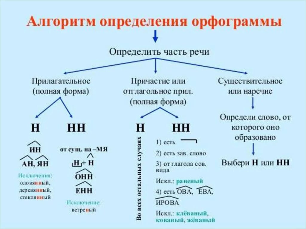 Н И НН В различных частях речи таблица. Правило написания н и НН В разных частях. Н или НН В разных частях речи таблица. Как пишется НН И Н В разных частях речи.