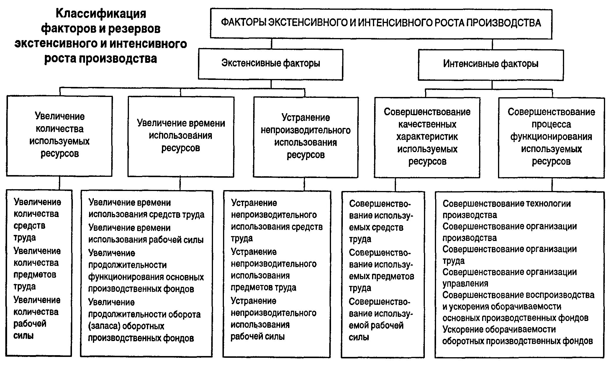 Оценка деятельности производства. Факторы, резервы повышения эффективности производства. Классификация факторов повышения эффективности производства. Классификация факторов экономической эффективности. Классификация резервов повышения эффективности производства..