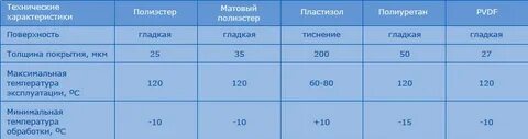 Даны минимальная температура максимальная температура и текущая